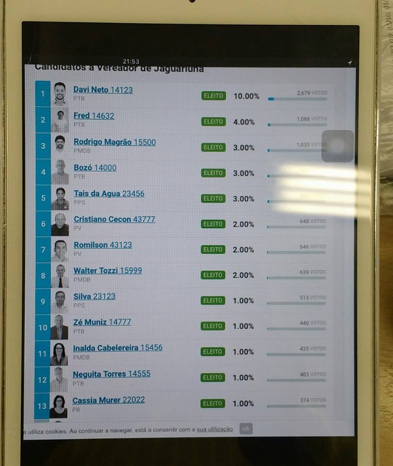 Seis vereadores da atual Legislatura garantiram uma cadeira na Câmara