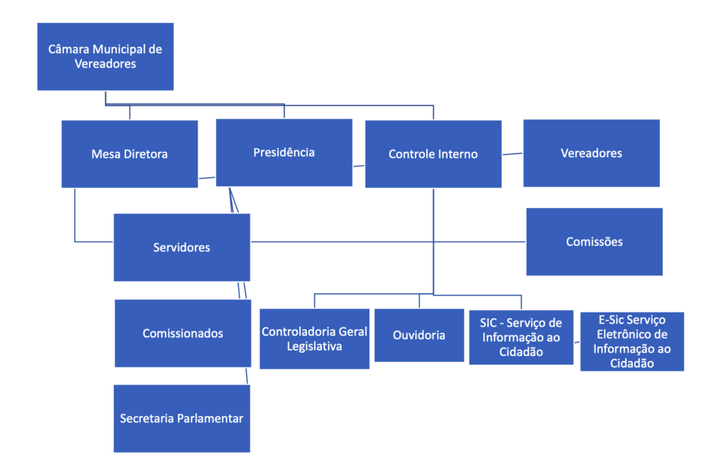 Organograma oficial da Câmara Municipal de General Salgado